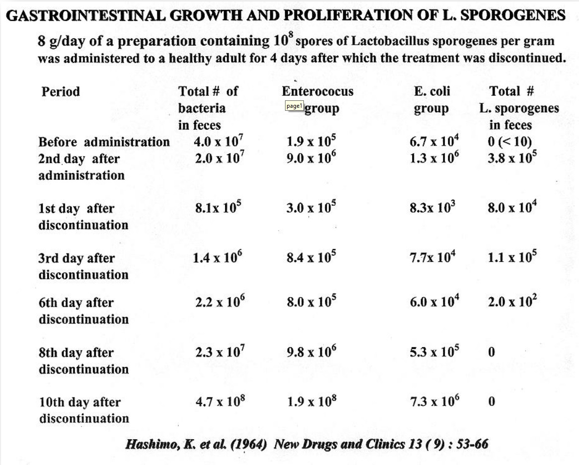 Lactospore Gastrointestinal Growth pH