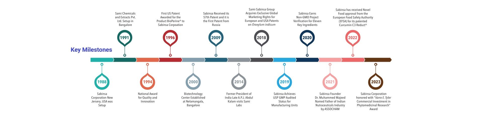 MileStones 2023