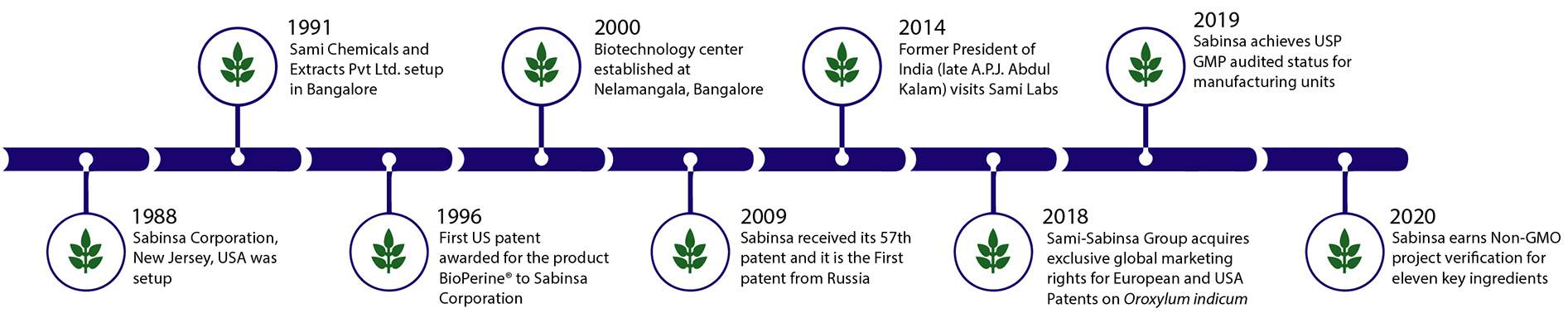 Sabinsa Milestones